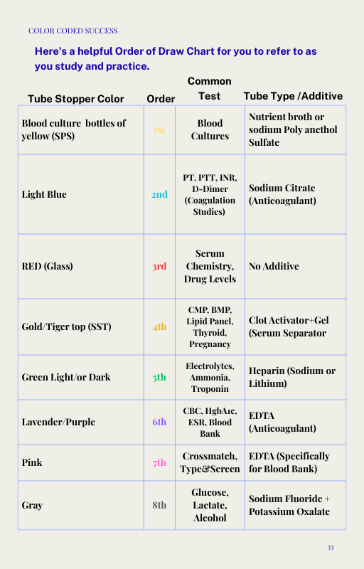 Free Order Of Draw Chart