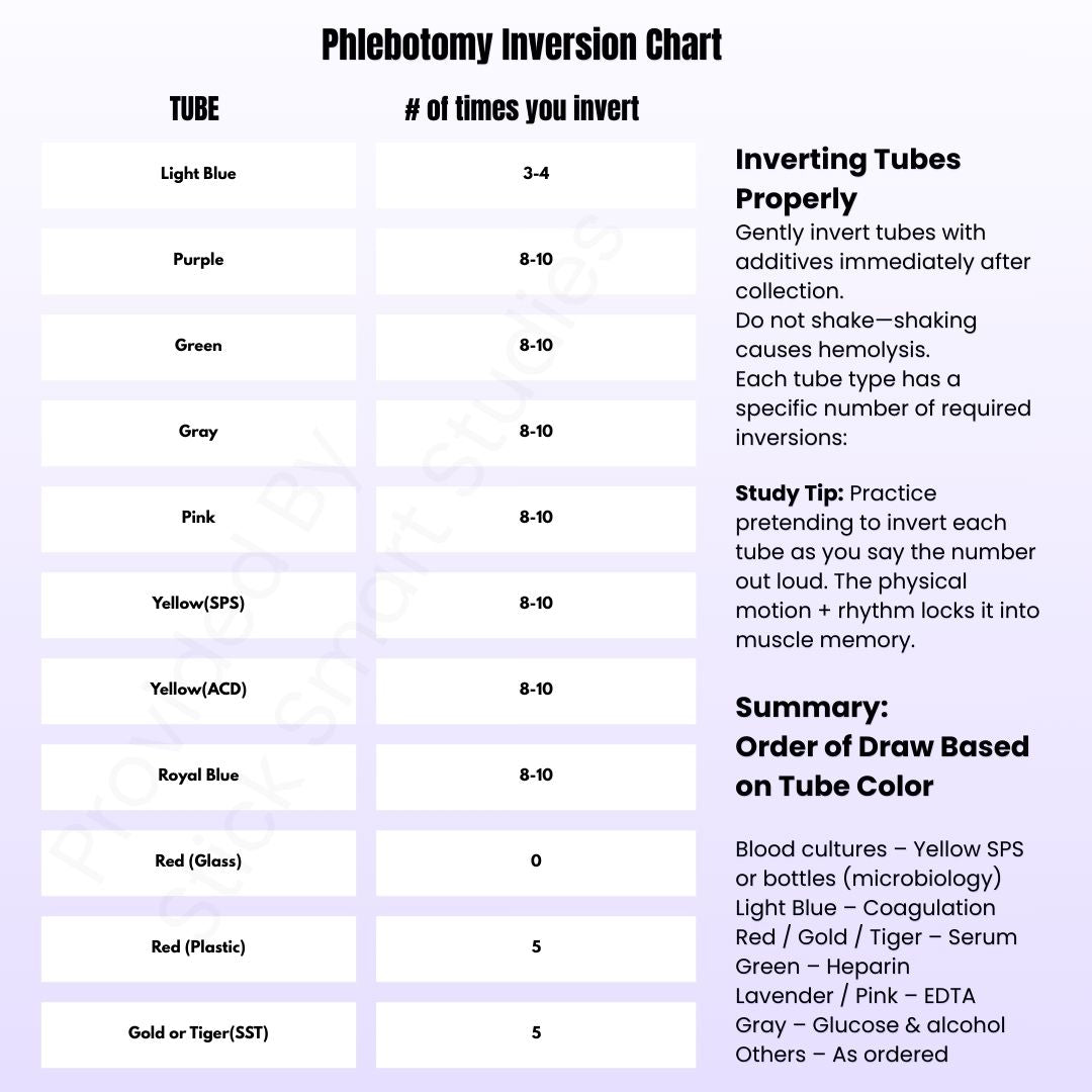 Free Inversion Chart