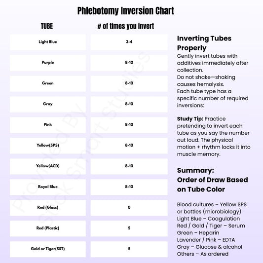 Free Inversion Chart